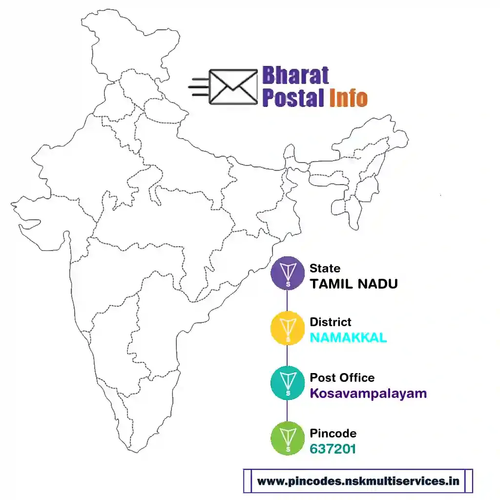 tamil nadu-namakkal-kosavampalayam-637201